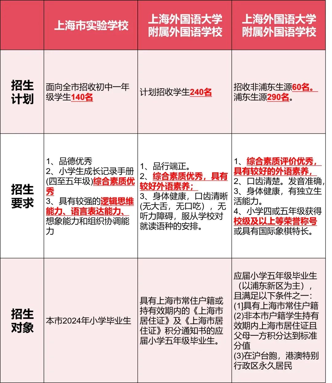 上海三公一文讲清楚！上海三公值得家长花费高精力去备考吗？