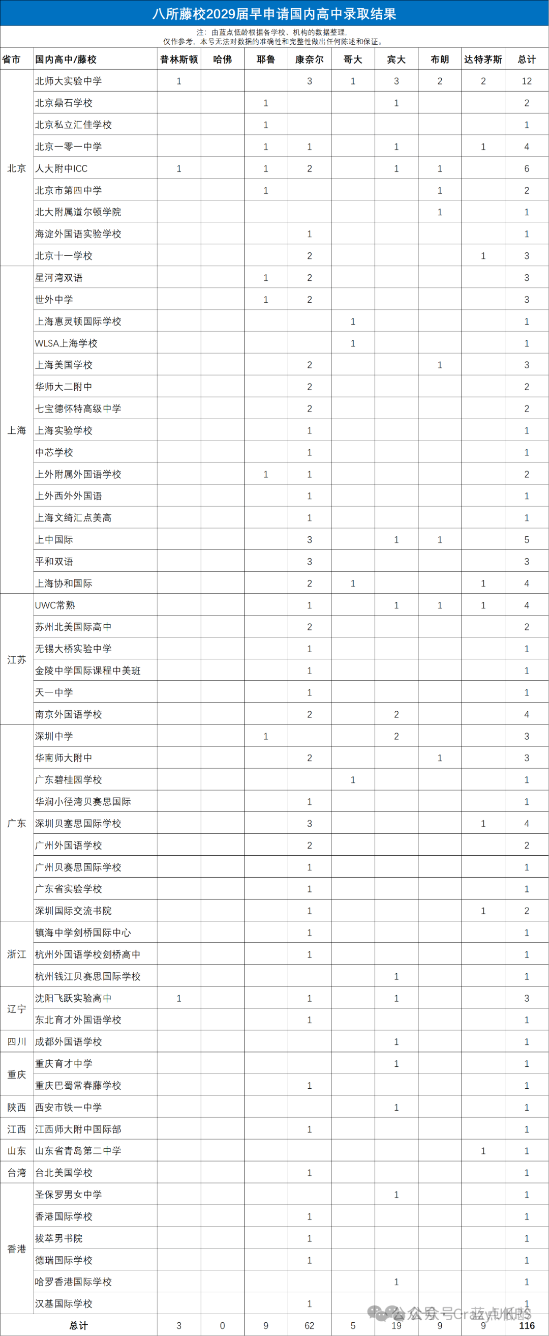 宾大压轴放榜，美本早申收官！上海国际学校藤校&美本TOP录取数据盘点。