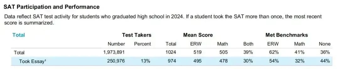 SAT考试 | 2024年考情年终复盘