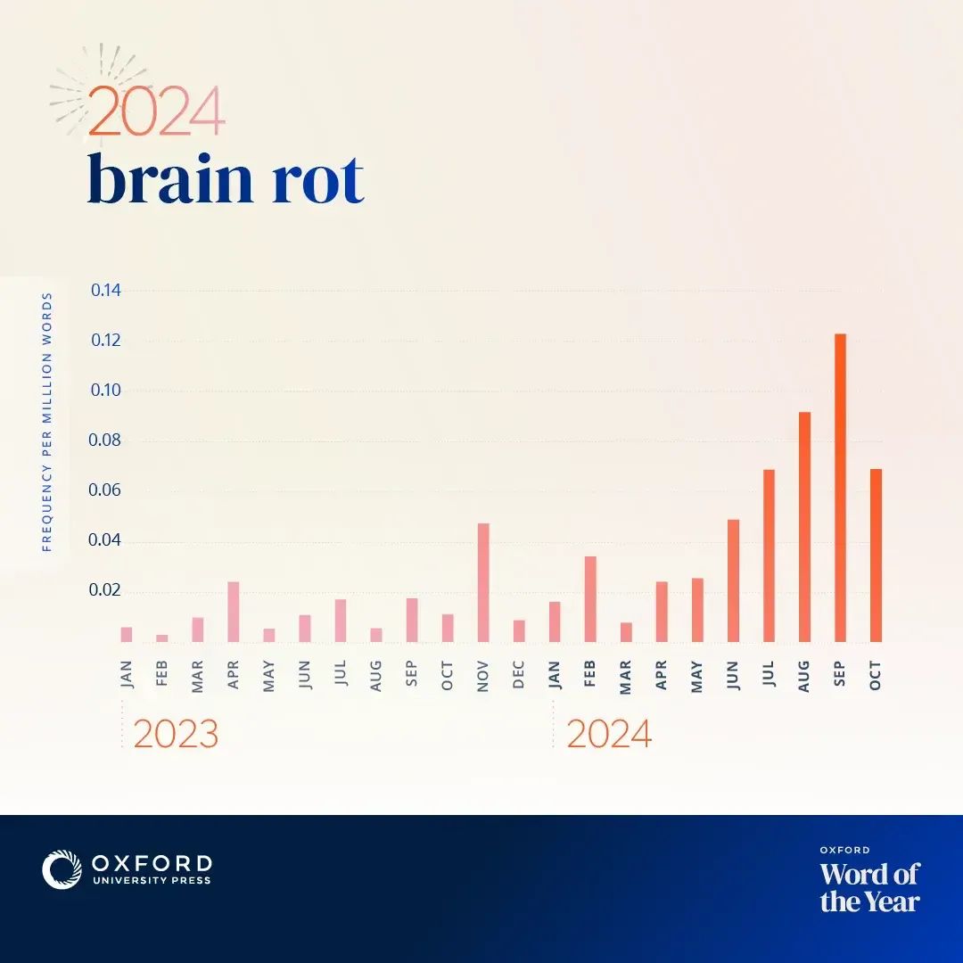 2024 牛津年度词汇揭晓！“brain rot”说的是你吗？