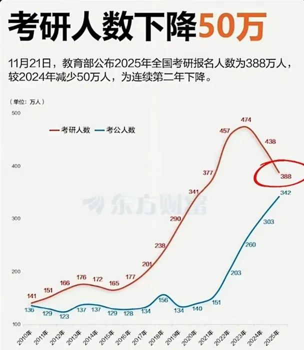 考研人数连续两年大降难道国内读研不香了吗？