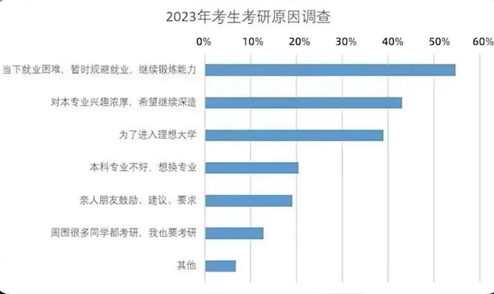 考研人数连续两年大降，难道国内读研不香了吗？