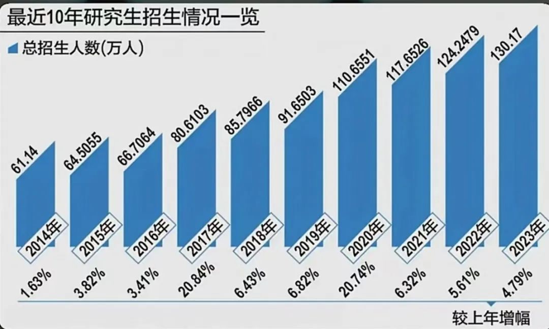 考研人数连续两年大降，难道国内读研不香了吗？