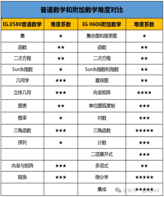 IGCSE数学0580和0606有什么区别？2025年IG数学考试大纲新变化！