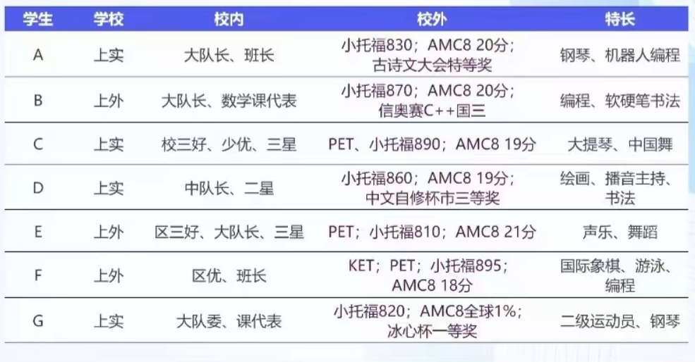 上海三公和AMC8的关系揭秘！三公喜欢什么样的孩子？