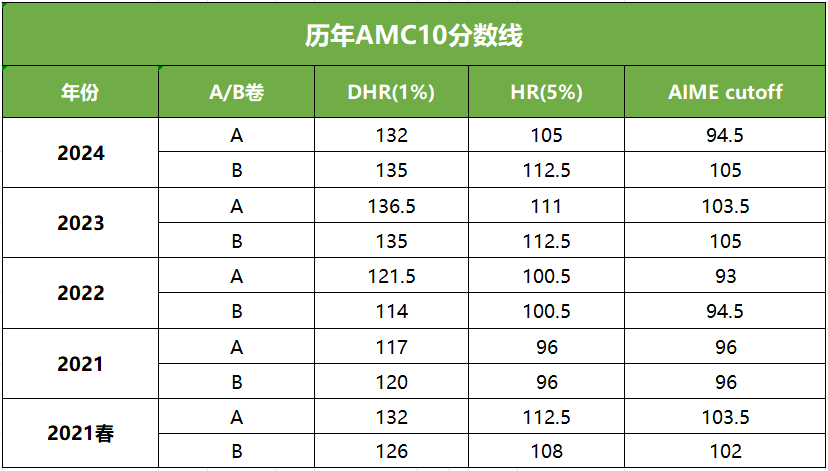 2025年AMC10竞赛趋势/如何长线规划备考？