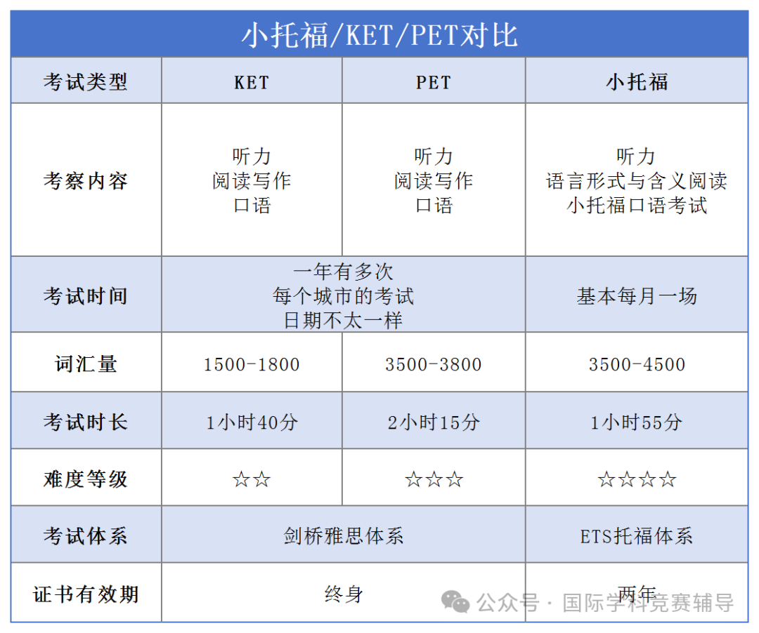 北京小升初该选择剑桥英语KET/PET还是小托福？哪个更有优势呢