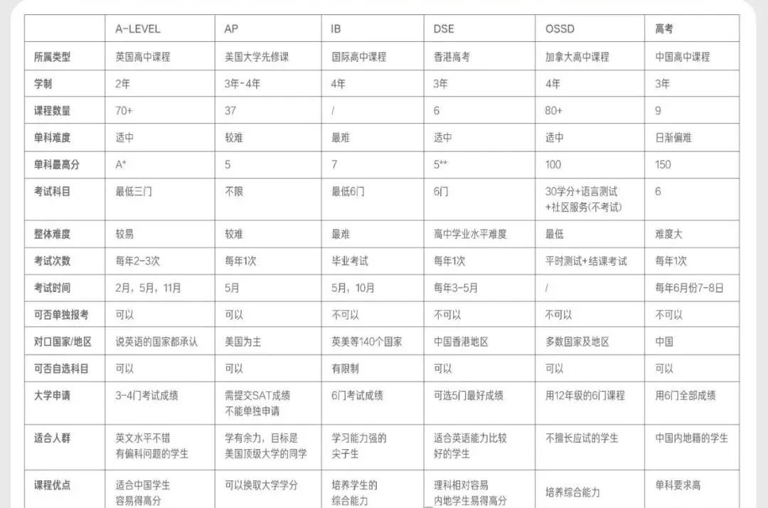 AP、A-Level、IB、DSE、OSSD哪个可以更轻松上名校？