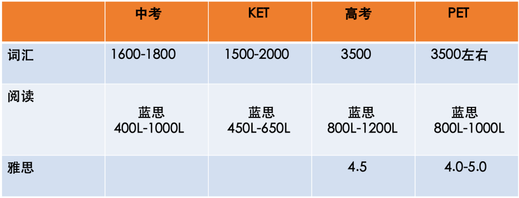 广州家长为什么都在卷KET，几年级开始备考更合适？广州KET培训哪家好？