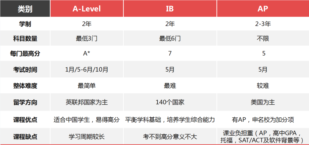 A-Level课程是什么？一文详解A-Level课程设置/算分/选科建议