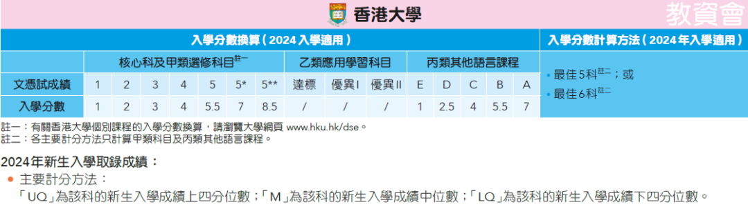 25年DSE考生必看！一文汇总24年港大/港中大/港科大DSE分数线！