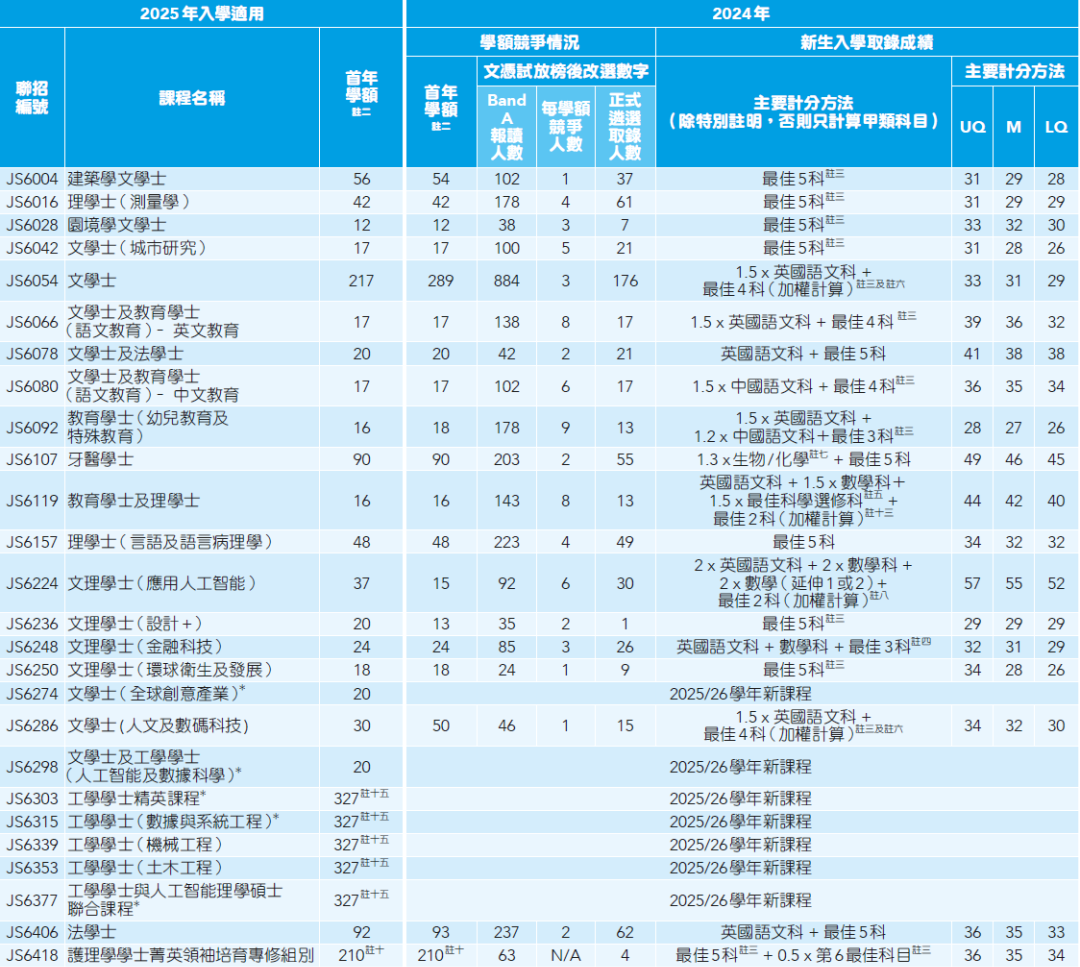 25年DSE考生必看！一文汇总24年港大/港中大/港科大DSE分数线！