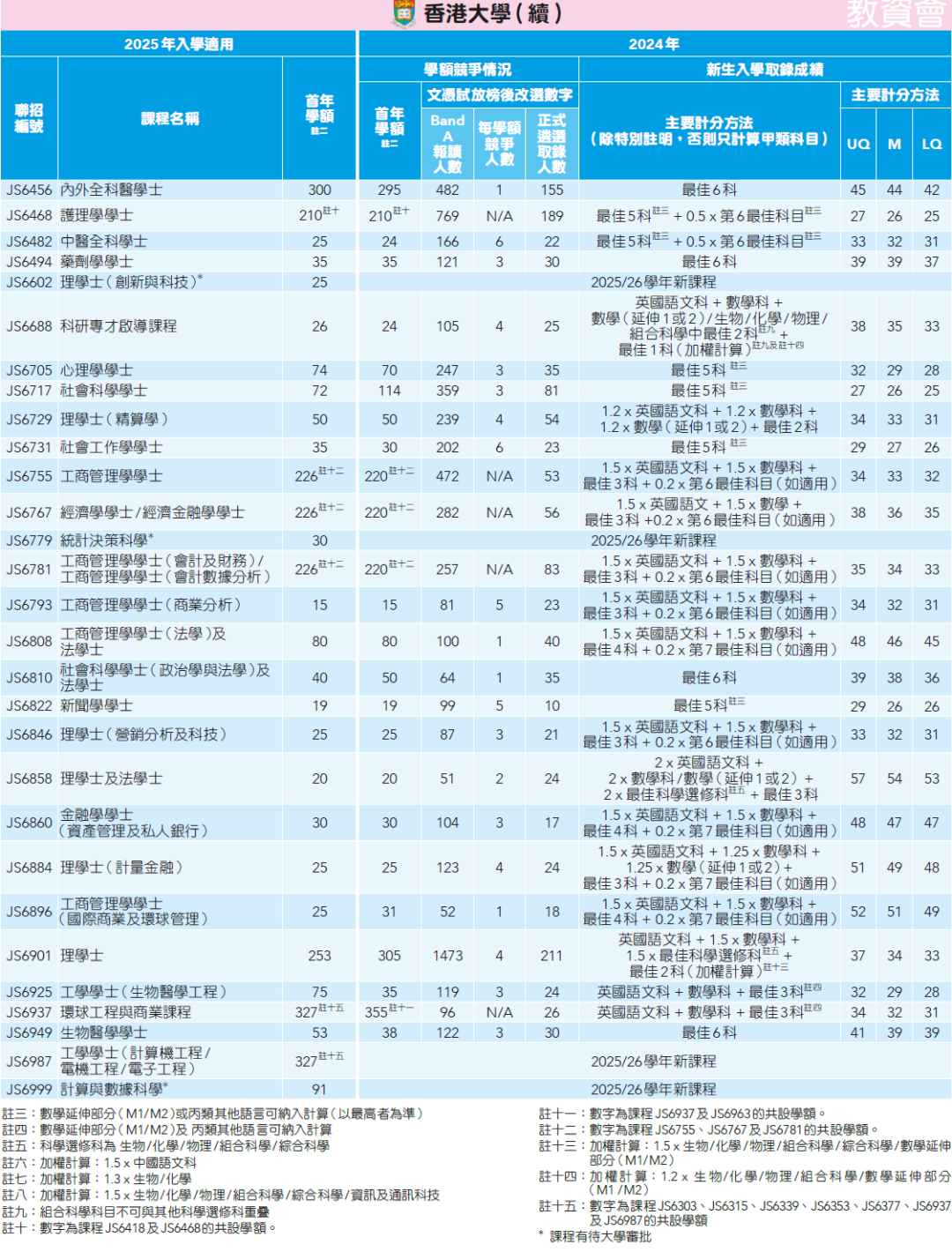 25年DSE考生必看！一文汇总24年港大/港中大/港科大DSE分数线！