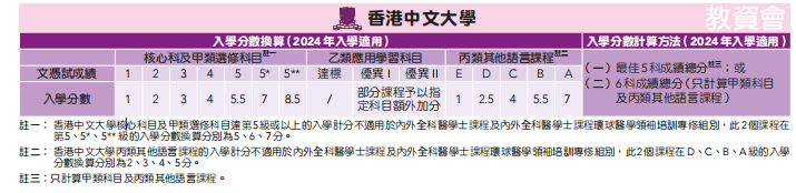 25年DSE考生必看！一文汇总24年港大/港中大/港科大DSE分数线！