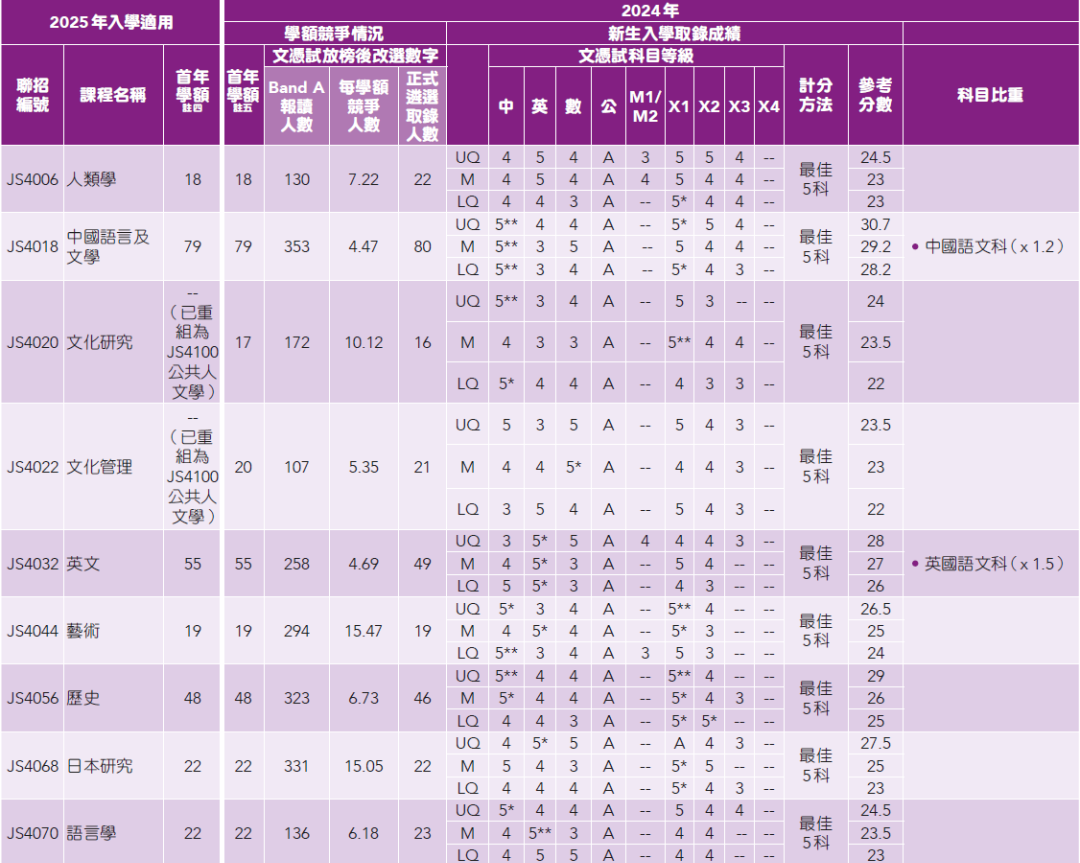 25年DSE考生必看！一文汇总24年港大/港中大/港科大DSE分数线！