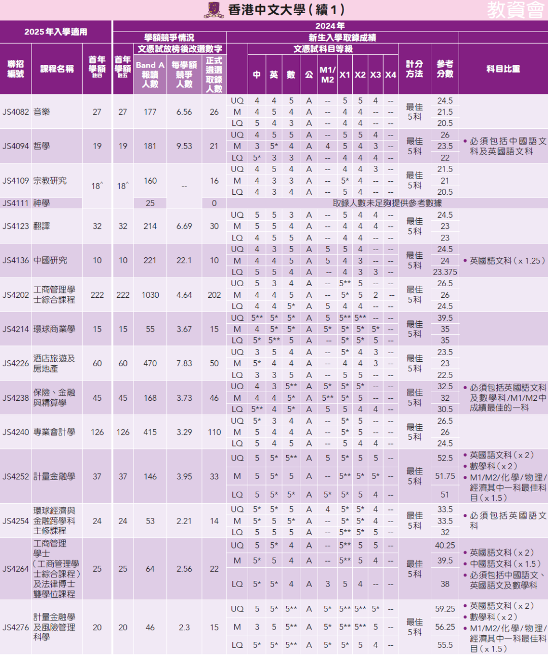 25年DSE考生必看！一文汇总24年港大/港中大/港科大DSE分数线！