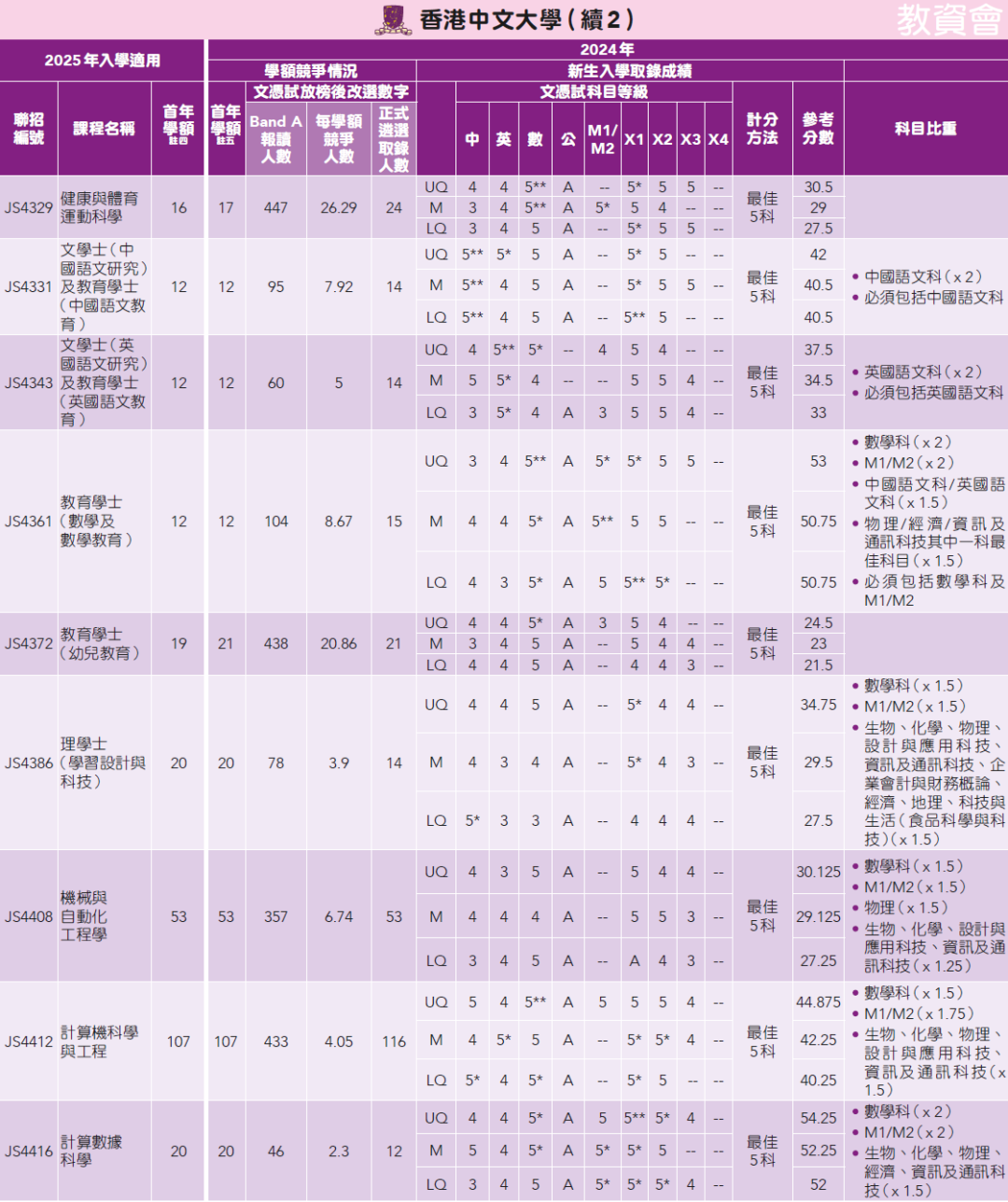 25年DSE考生必看！一文汇总24年港大/港中大/港科大DSE分数线！