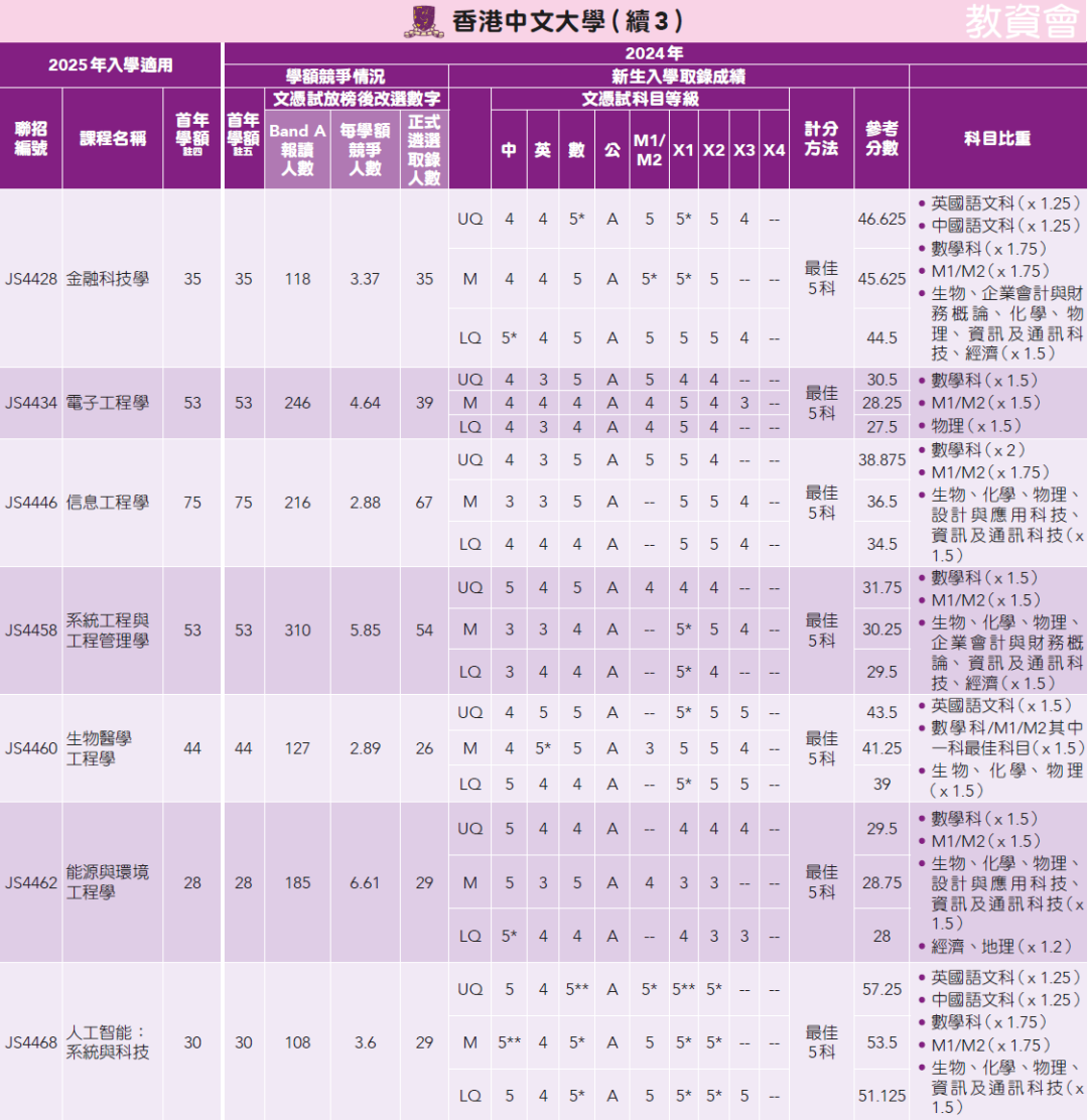 25年DSE考生必看！一文汇总24年港大/港中大/港科大DSE分数线！