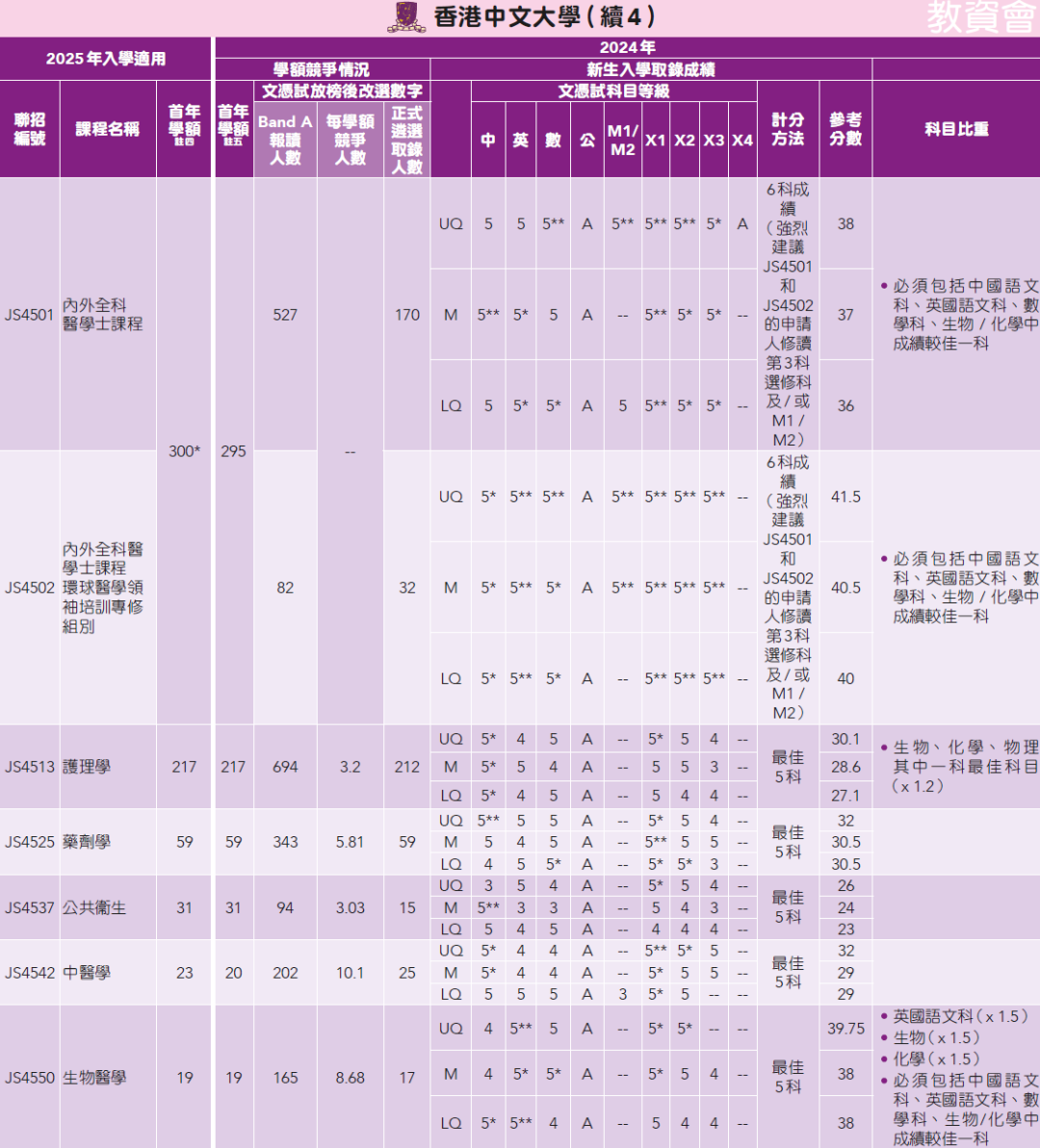 25年DSE考生必看！一文汇总24年港大/港中大/港科大DSE分数线！