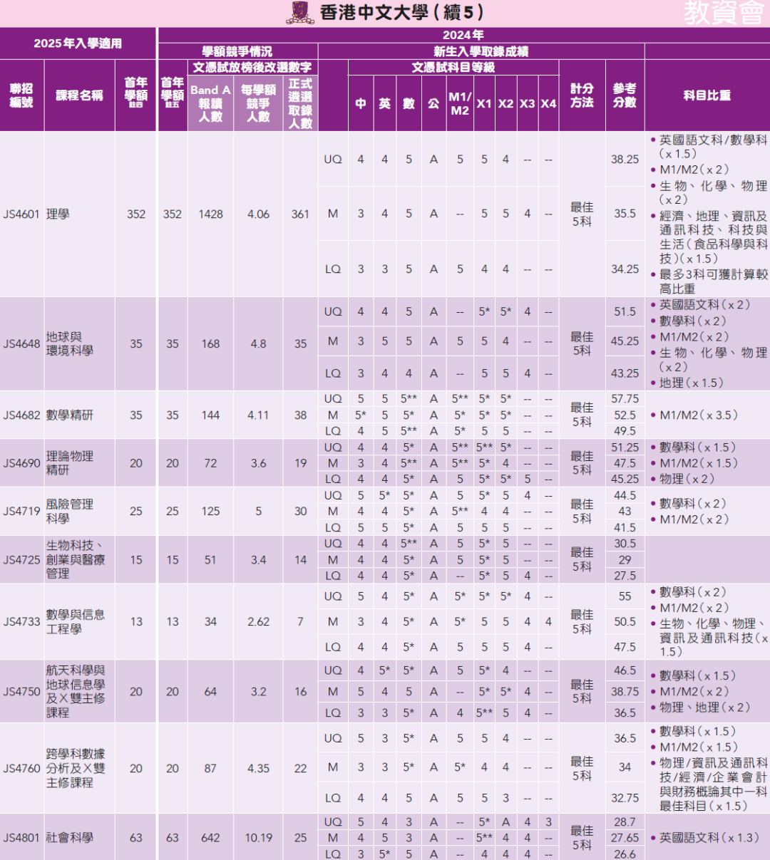 25年DSE考生必看！一文汇总24年港大/港中大/港科大DSE分数线！