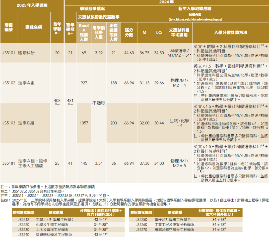 25年DSE考生必看！一文汇总24年港大/港中大/港科大DSE分数线！