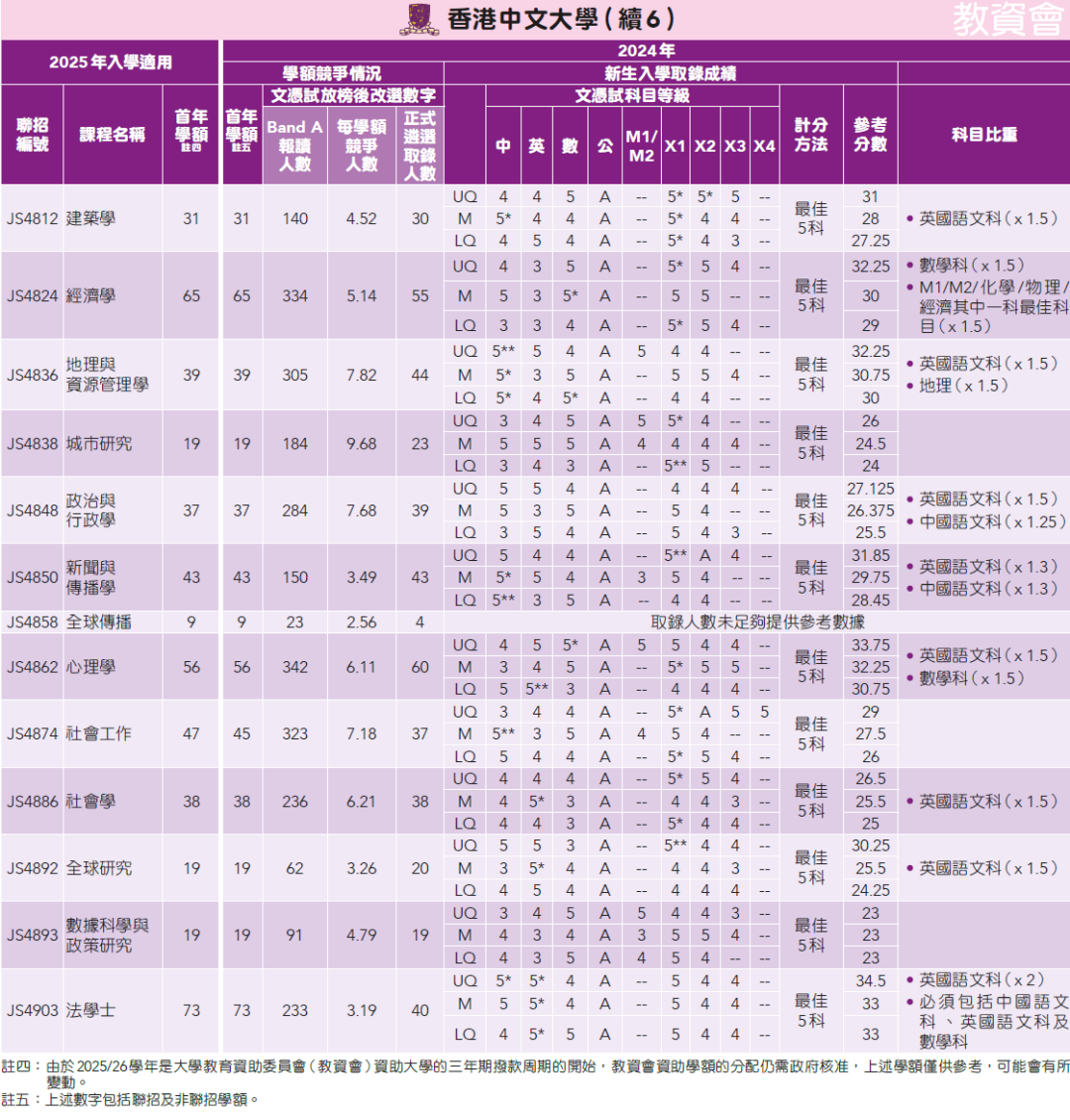 25年DSE考生必看！一文汇总24年港大/港中大/港科大DSE分数线！