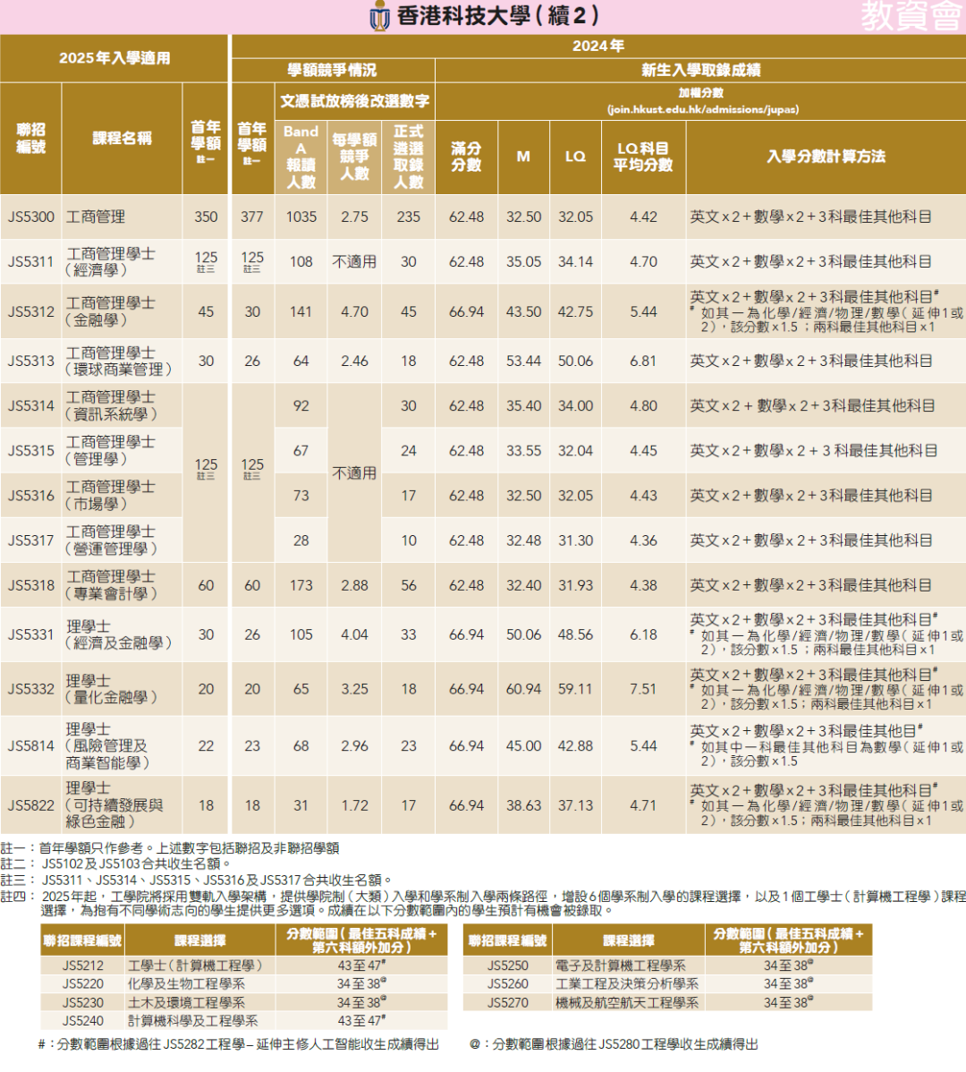 25年DSE考生必看！一文汇总24年港大/港中大/港科大DSE分数线！