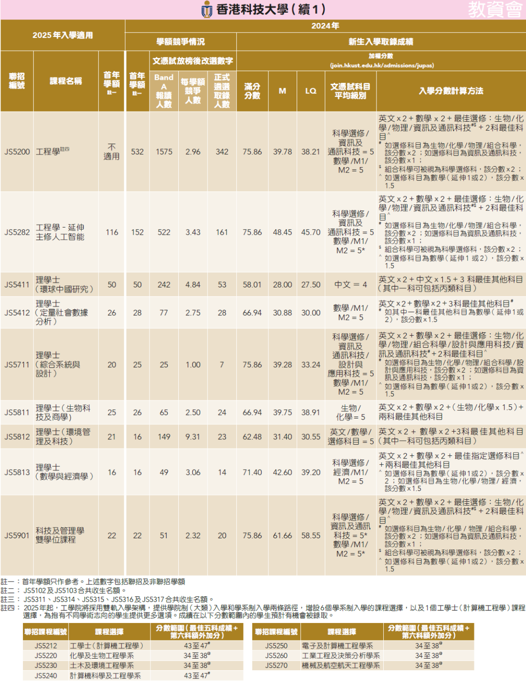 25年DSE考生必看！一文汇总24年港大/港中大/港科大DSE分数线！