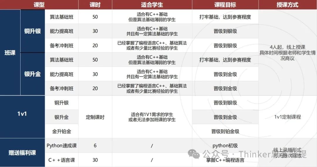 USACO竞赛怎么判分？成绩可以保留多久？有辅导课程吗？