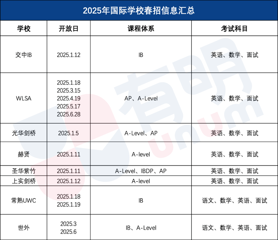 国高考情｜WLSA/上实剑桥周末考情出炉