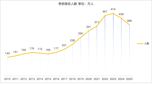 考研难度暴增？保研or考研？哪条路才是计算机er升学更优解？