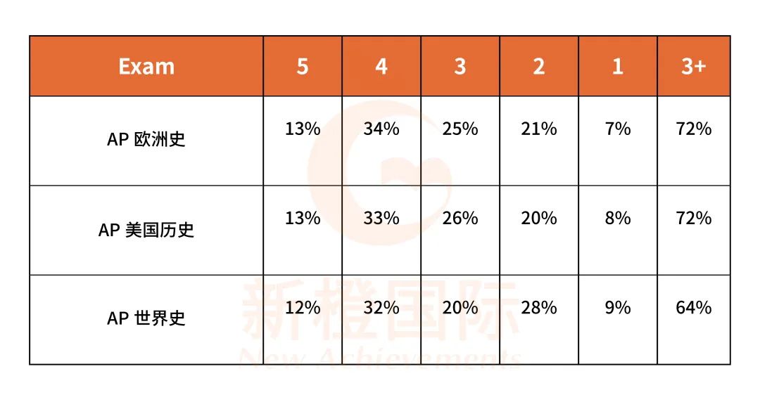 你适合学哪门AP历史？一文理清3门历史区别与联系