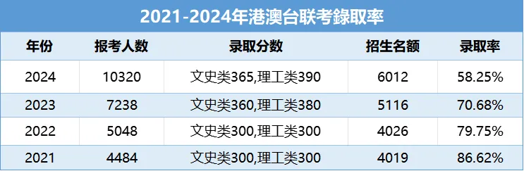 港澳台联考报名人数暴增42%，想转DSE会更容易吗？