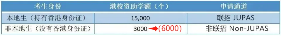 港澳台联考报名人数暴增42%，想转DSE会更容易吗？