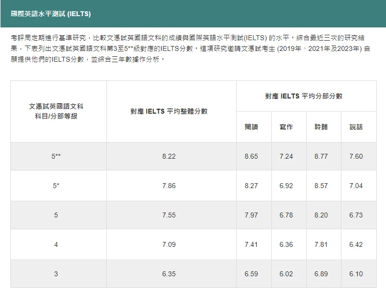 港澳台联考报名人数暴增42%，想转DSE会更容易吗？