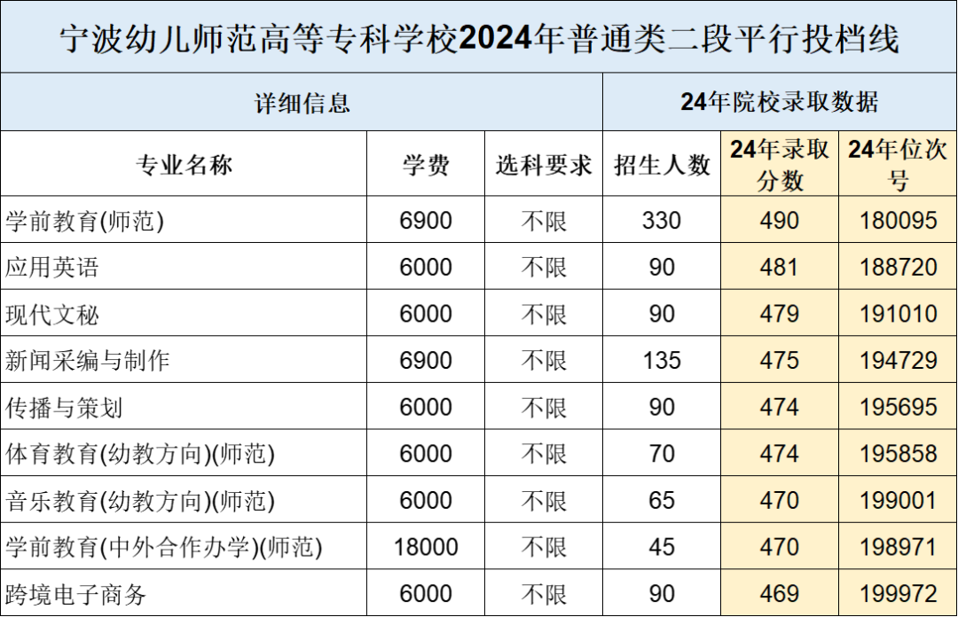 宁波幼专2025填报指南