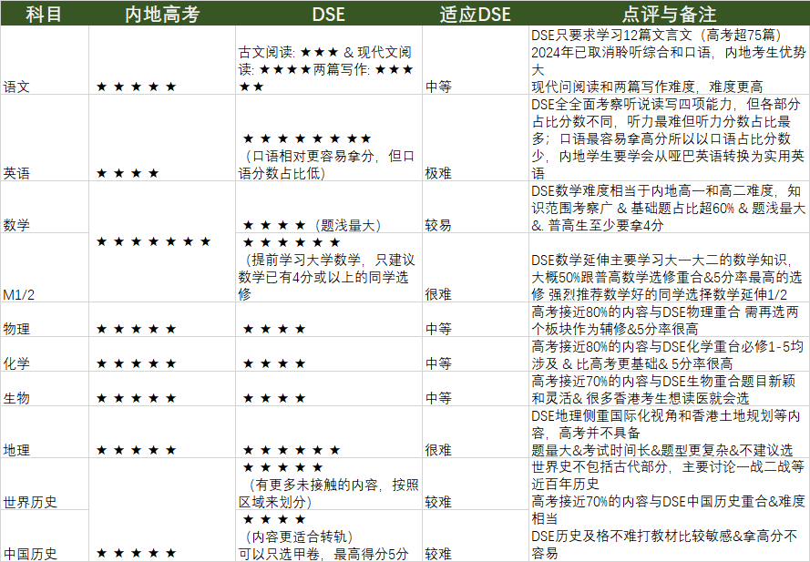 DSE英文想拿到5**， 雅思要有8.22的基础？