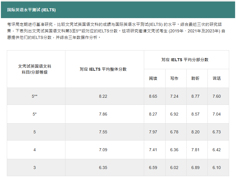 DSE英文想拿到5**， 雅思要有8.22的基础？