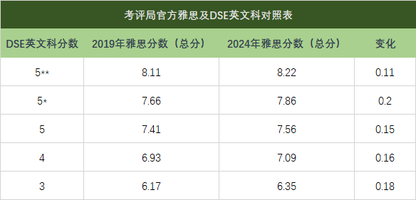 DSE英文想拿到5**， 雅思要有8.22的基础？