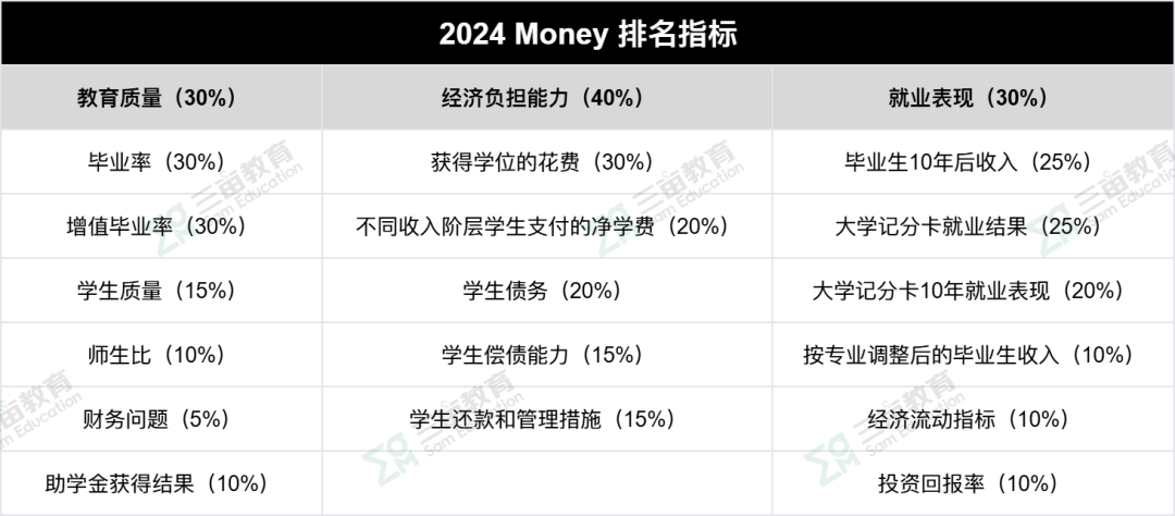 30万+也能读个美硕和英硕！排名高+学费低，「最具性价比」的英美名校大盘点