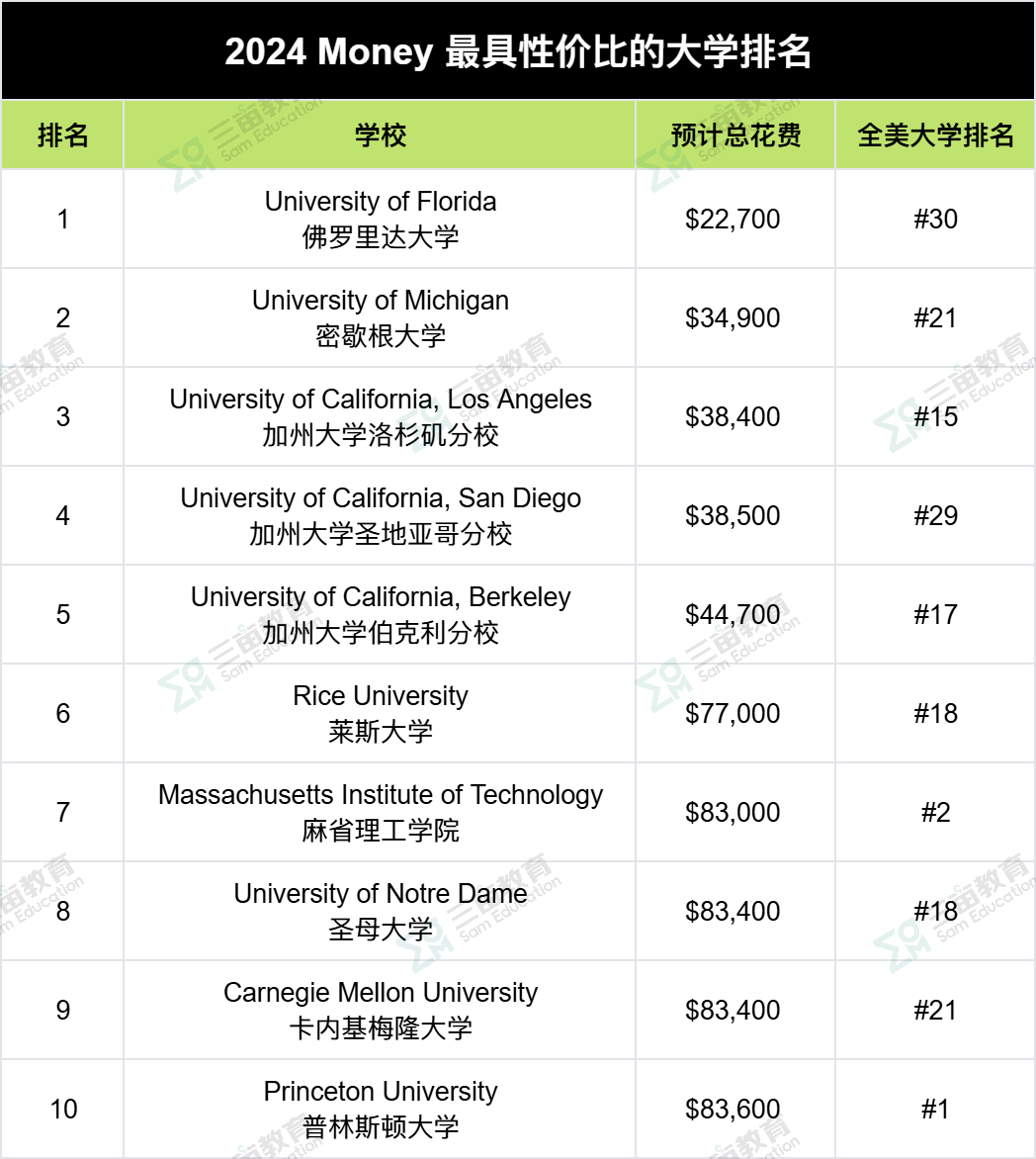 30万+也能读个美硕和英硕！排名高+学费低，「最具性价比」的英美名校大盘点