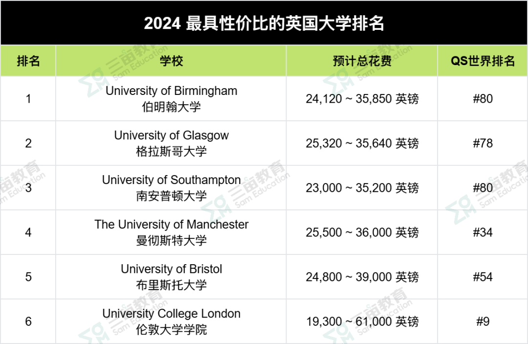 30万+也能读个美硕和英硕！排名高+学费低，「最具性价比」的英美名校大盘点