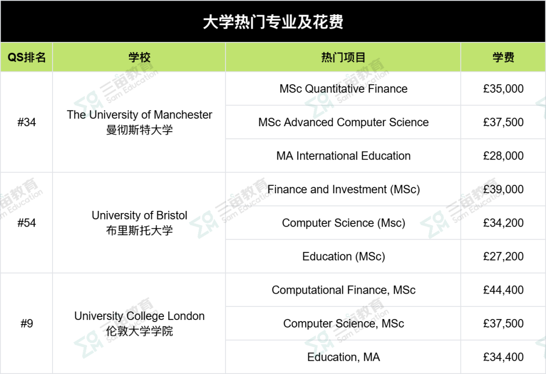 30万+也能读个美硕和英硕！排名高+学费低，「最具性价比」的英美名校大盘点