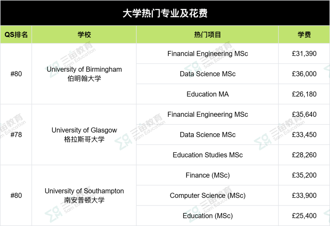 30万+也能读个美硕和英硕！排名高+学费低，「最具性价比」的英美名校大盘点