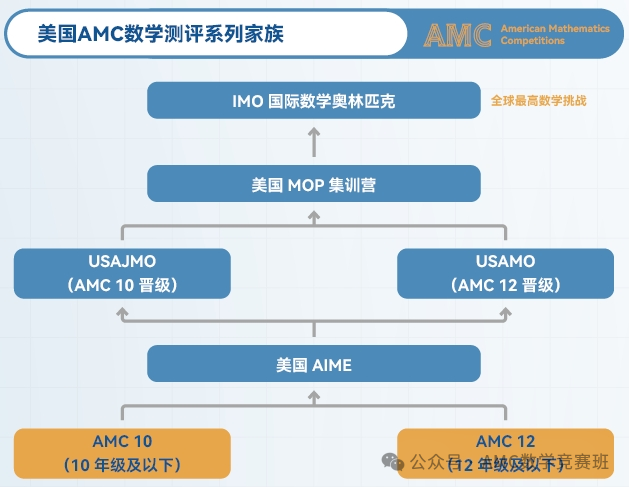 aime和amc区别？对比分析6大不同点！附aime竞赛培训课程寒假班课表！