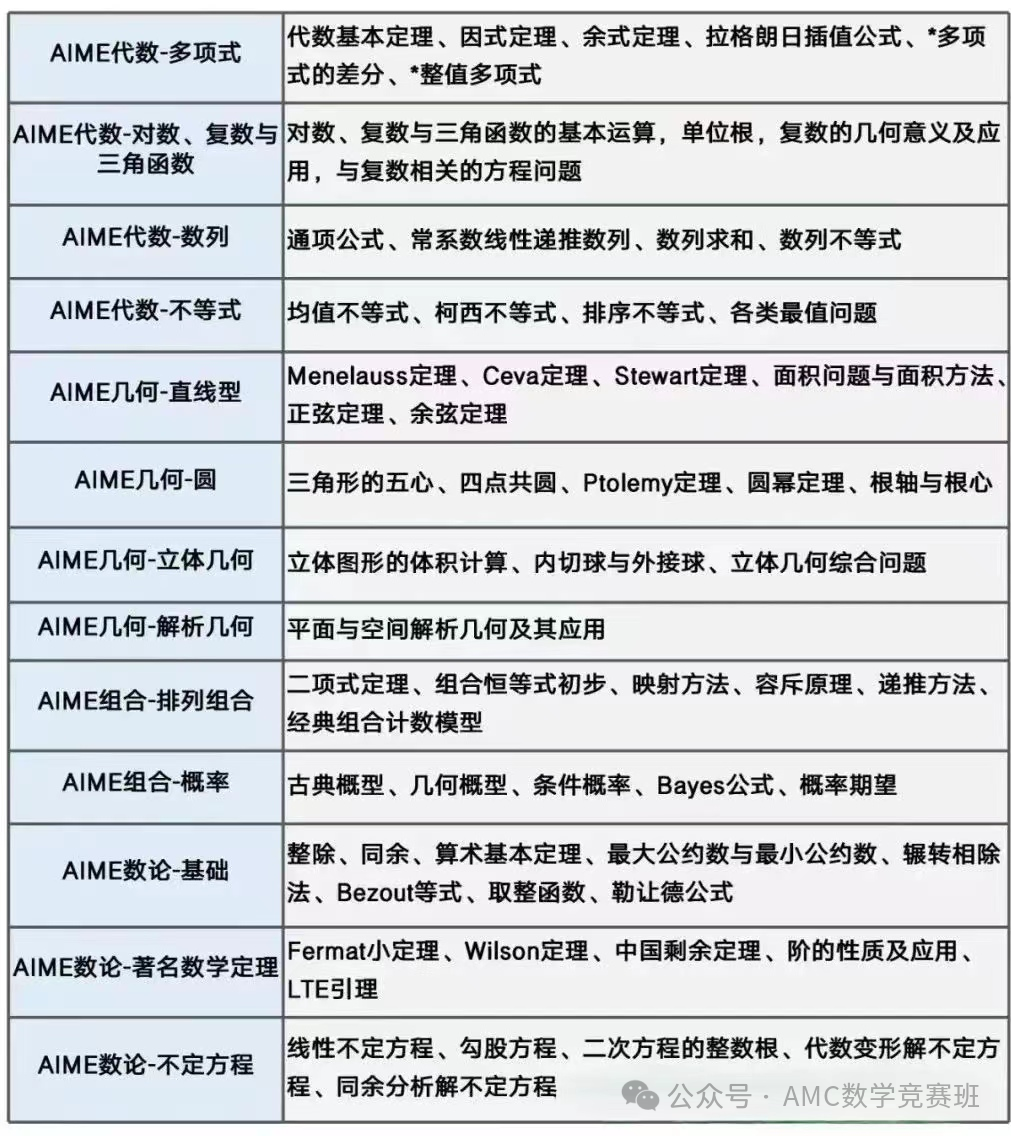 aime和amc区别？对比分析6大不同点！附aime竞赛培训课程寒假班课表！