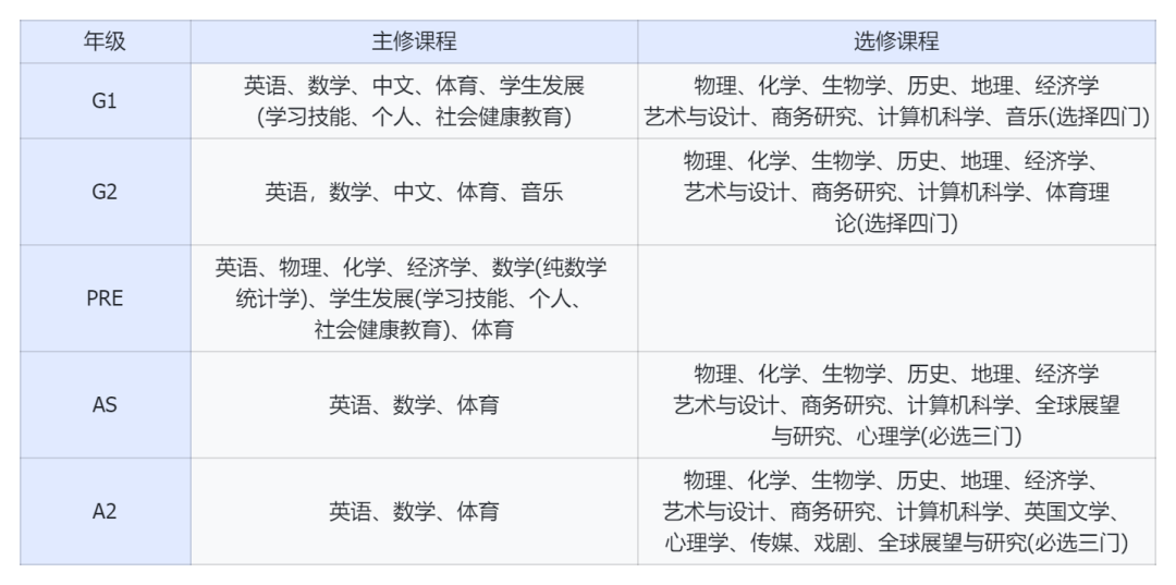 IGCSE课程一年制/两年制有什么区别？到底哪个更好呢？