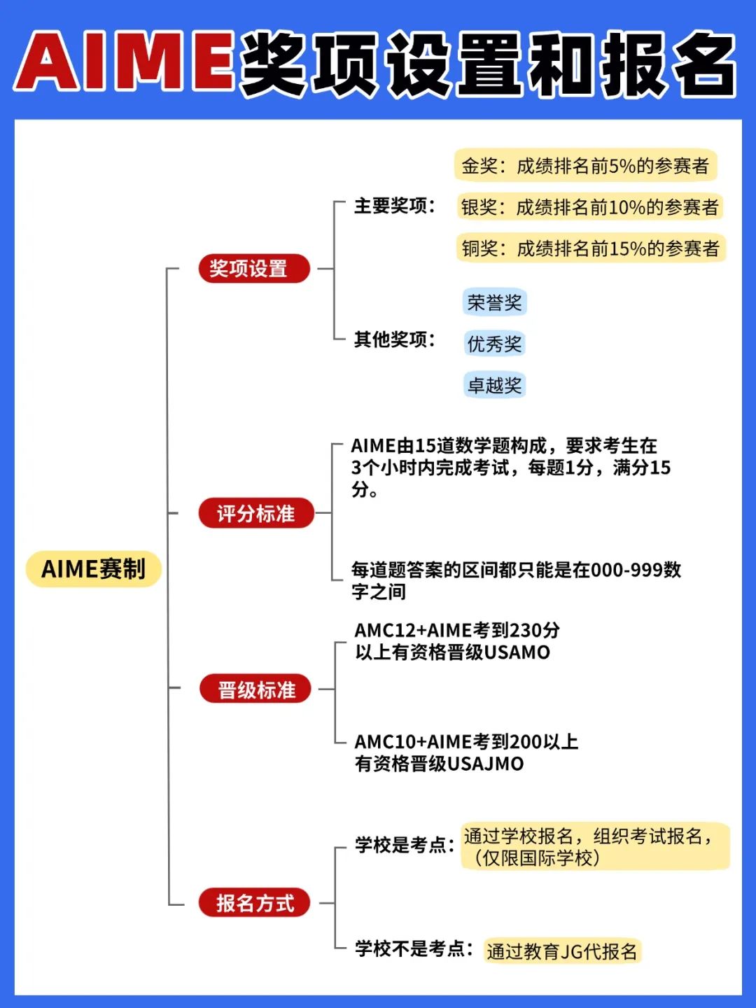 AIME数学竞赛难度怎么样？AIME数学竞赛考点有哪些？有AIME数学竞赛培训课程辅导吗？