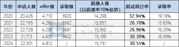 从参加面试到拿到牛剑录取有多难？一文解答！