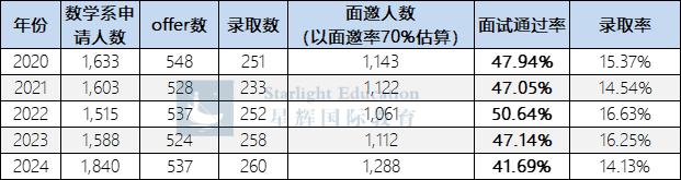 从参加面试到拿到牛剑录取有多难？一文解答！